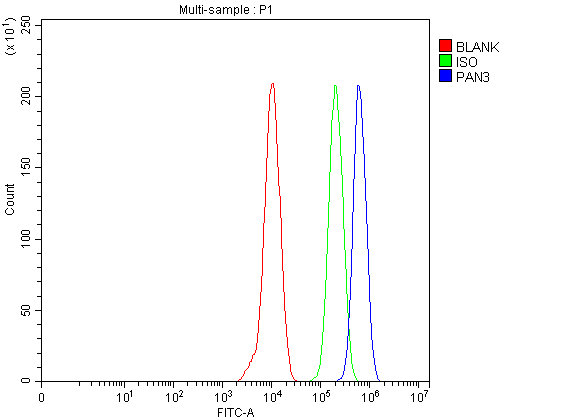 a05429 1 pan3 primary antibodies fcm testing 1