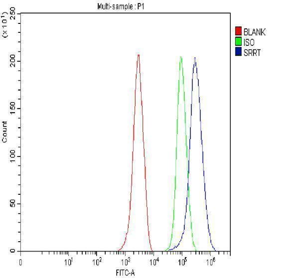 a05444 1 srrt primary antibodies fcm testing 17