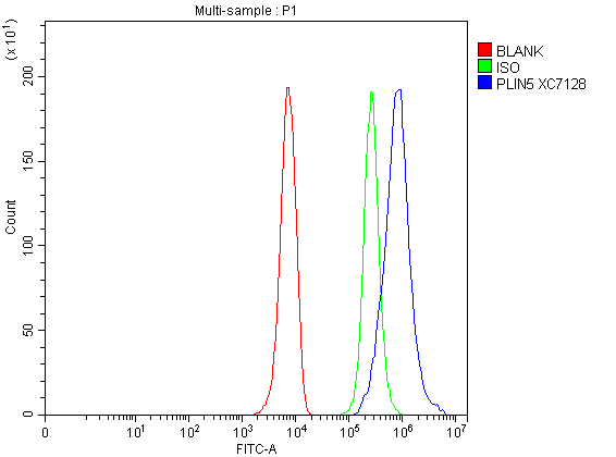 a05479 1 plin5 primary antibodies fcm testing 1