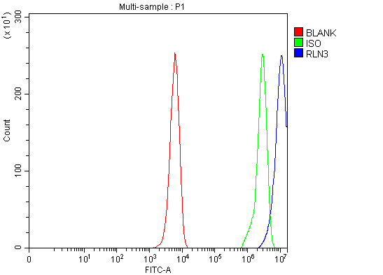  Flow Cytometry analysis of K562 cells using anti-RLN3 antibody (A05495-2)