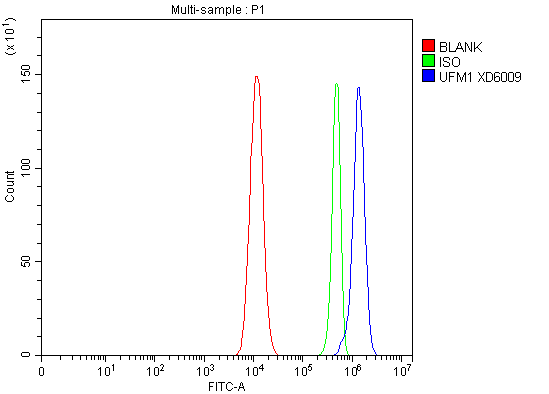 a05543 1 ufm1 primary antibodies fcm testing 2