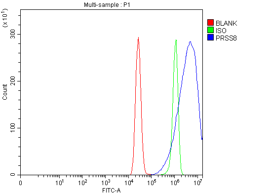  Flow Cytometry analysis of MCF-7 cells using anti-PRSS8 antibody (A05561-2)