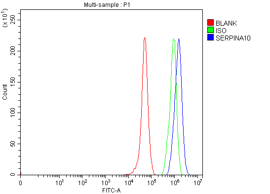a05576 2 serpina10 primary antibodies fcm testing 3
