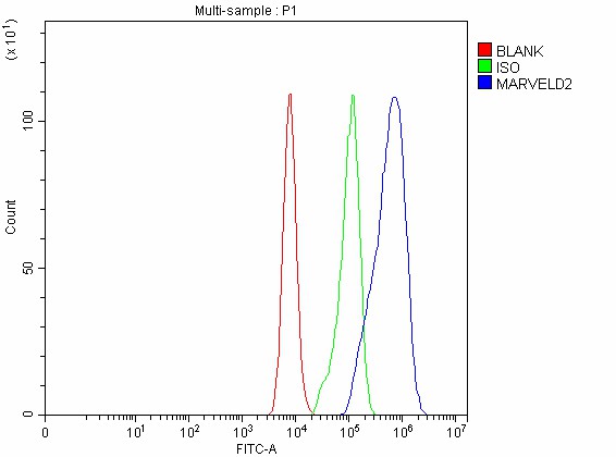 a05714 1 marveld2 primary antibodies fcm testing 4