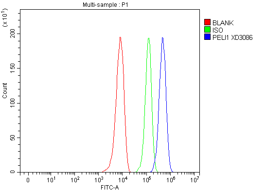 a05921 1 peli1 primary antibodies fcm testing 1