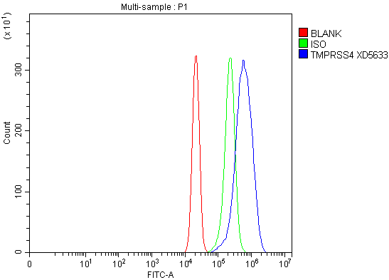 Flow Cytometry analysis of RT4 cells using anti-TMPRSS4 antibody (A05954-2)