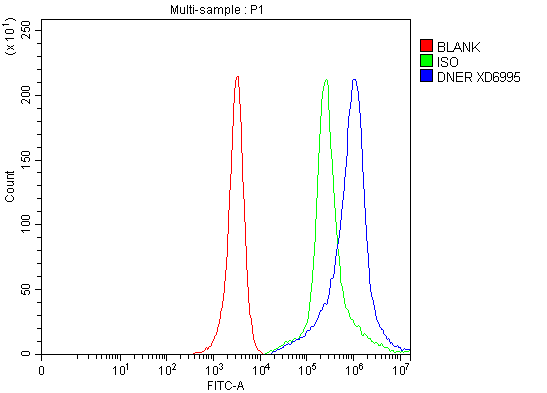 a06011 1 dner primary antibodies fcm testing 1