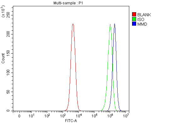 a06022 mmd primary antibodies fcm testing 2