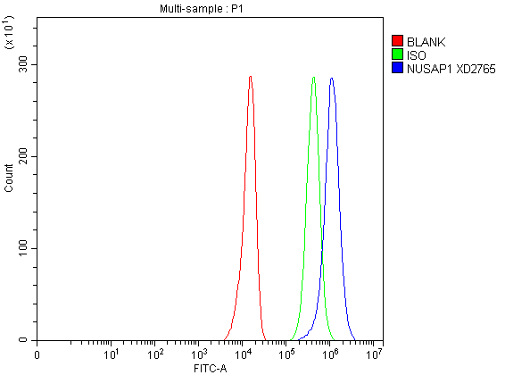 a06066 2 nusap1 primary antibodies fcm testing 1