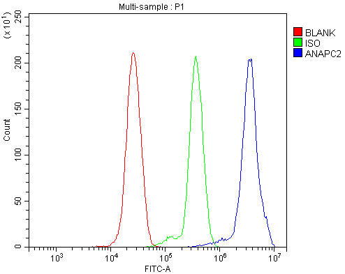 a06153 1 anapc2 primary antibodies fcm testing 4