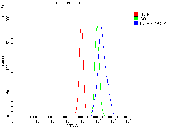 Flow Cytometry analysis of HepG2 cells using anti-TNFRSF19 antibody (A06157-1)
