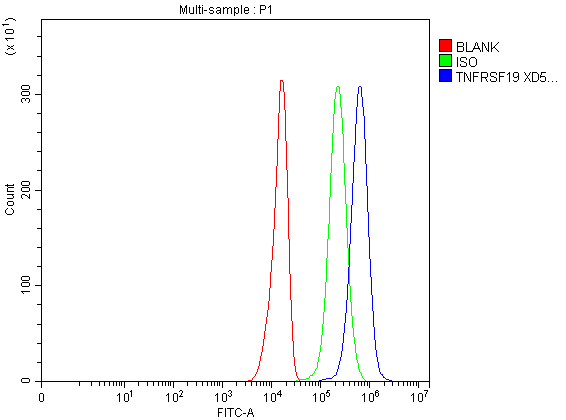 Flow Cytometry analysis of U251 cells using anti-TNFRSF19 antibody (A06157-1)