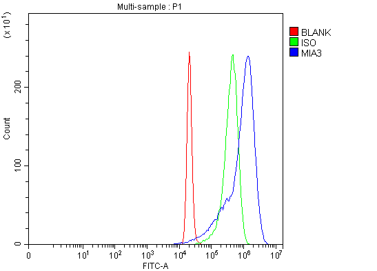 a06158 1 mia3 primary antibodies fcm testing 6