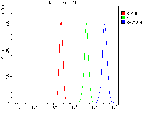 a06221 3 rps13 primary antibodies fcm testing 5