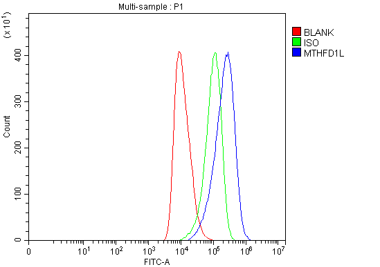 a06289 1 mthfd1l primary antibodies fcm testing 3