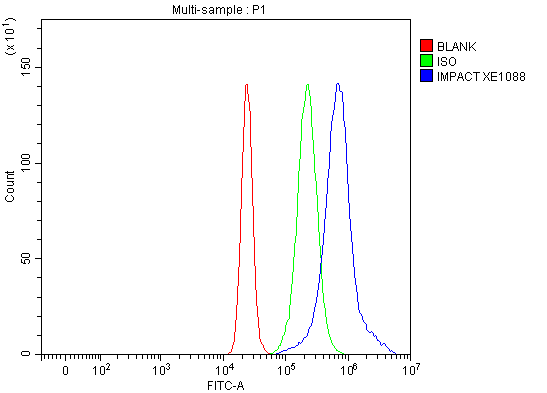a06318 impact primary antibodies fcm testing 1