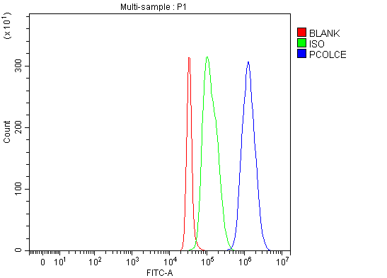 a06428 2 pcolce primary antibodies fcm testing 4