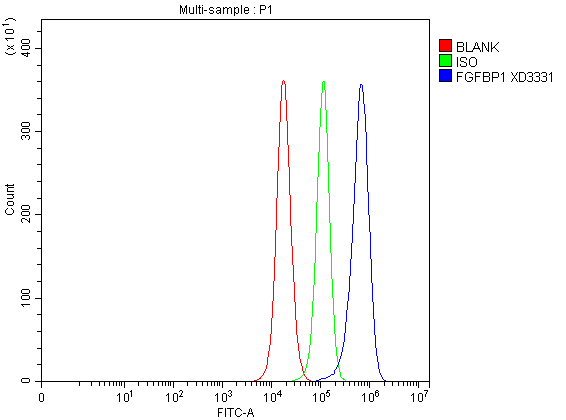 Flow Cytometry analysis of PC-3 cells using anti-FGFBP1 antibody (A06468-1)