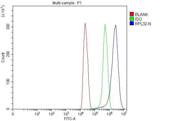 a06487 1 rpl32 primary antibodies fcm testing 7