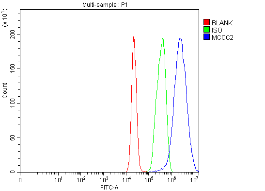 a06515 2 mccc2 primary antibodies fcm testing 9