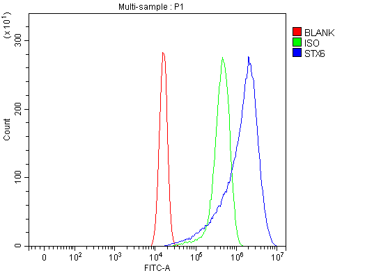  Flow Cytometry analysis of U20S cells using anti-Syntaxin 6/STX6 antibody (A06586-1)