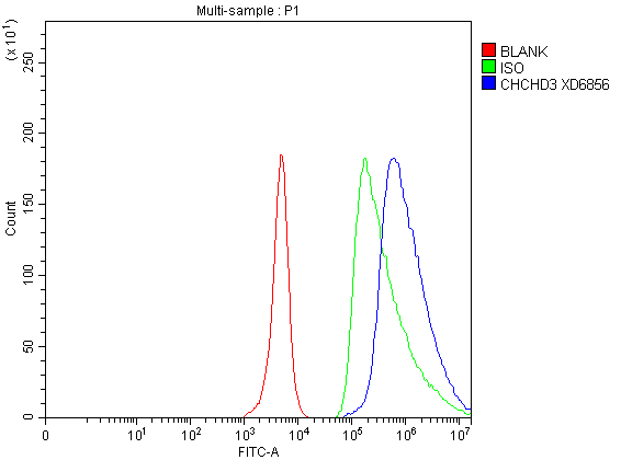 a06593 2 chchd3 primary antibodies fcm testing 1
