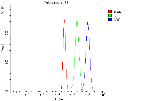 a06805 1 iars primary antibodies fcm testing 5