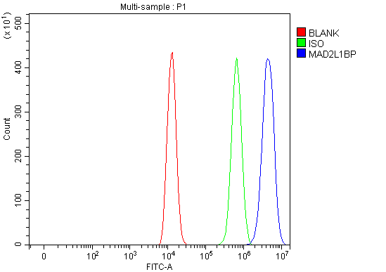  Flow Cytometry analysis of HEL cells using anti-MAD2L1BP antibody (A06825-2)