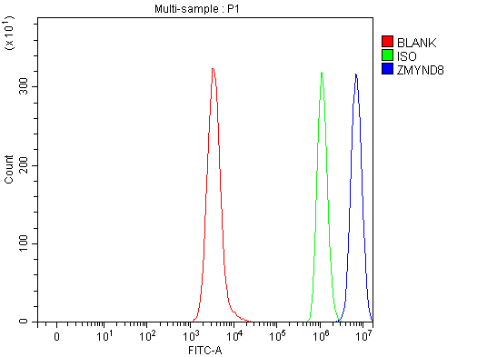 a06830 2 zmynd8 primary antibodies fcm testing 9