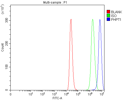 a06841 phpt1 primary antibodies fcm testing 4