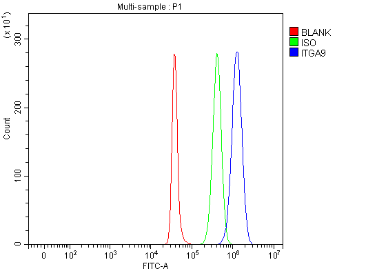  Flow Cytometry analysis of SH-SY5Y cells using anti-Integrin Alpha-9/ITGA9 antibody (A06851-1)