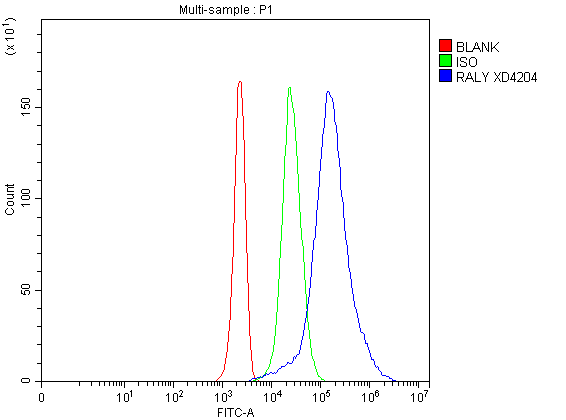 a07043 4 raly primary antibodies fcm testing 1