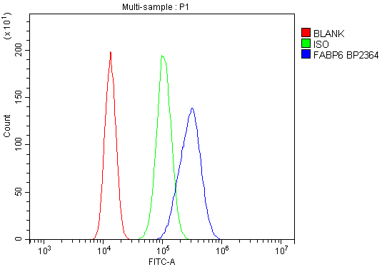 a07132 fabp6 primary antibodies fc testing 7