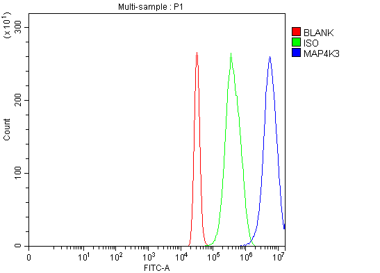 a07188 2 map4k3 primary antibodies fcm testing 6