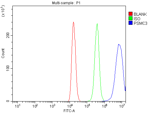 a07208 1 psmc3 primary antibodies fcm testing 7