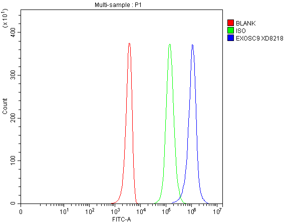 a07231 3 exosc9 primary antibodies fcm testing 1