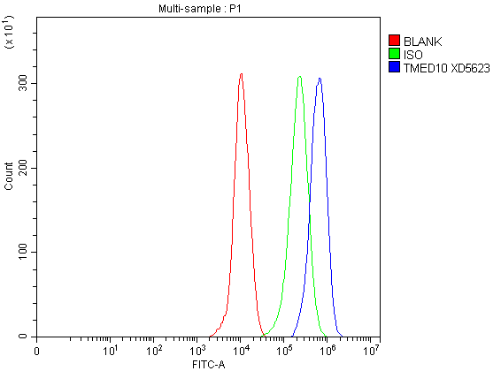 a07234 3 tmed10 primary antibodies fcm testing 1