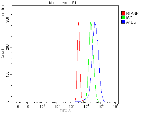  Flow Cytometry analysis of HepG2 cells using anti-Alpha 1B-Glycoprotein/A1BG antibody (A07289-2)