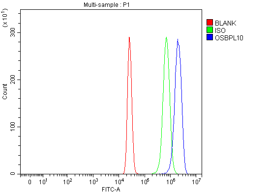 a07484 2 osbpl10 primary antibodies fcm testing 3