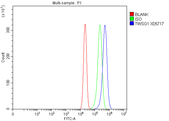 a07489 twsg1 primary antibodies fcm testing 1