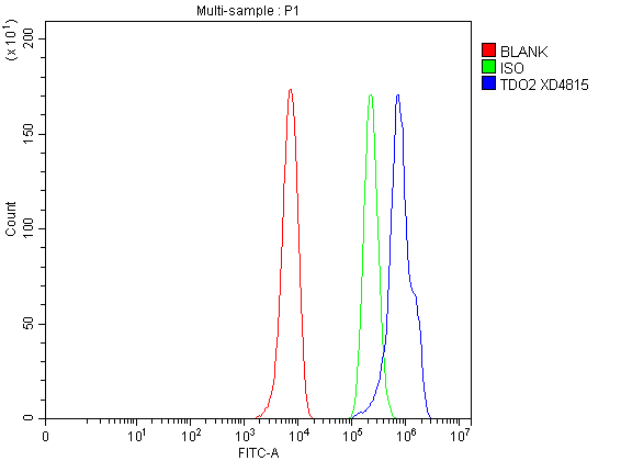 a07526 2 tdo2 primary antibodies fcm testing 1