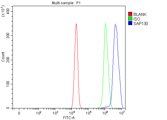 a07578 1 sap130 primary antibodies fcm testing 12