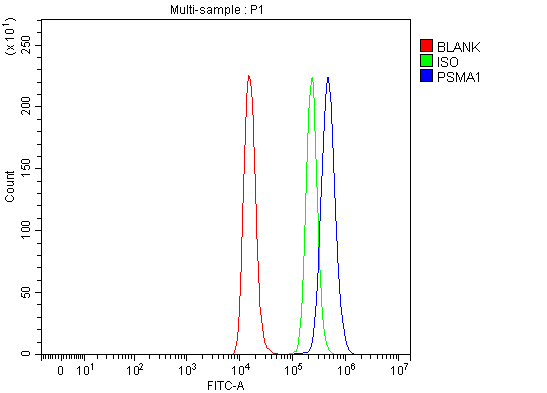 a07591 1 psma1 primary antibodies fcm testing 7