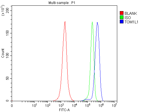 a07598 2 tom1l1 primary antibodies fcm testing 11