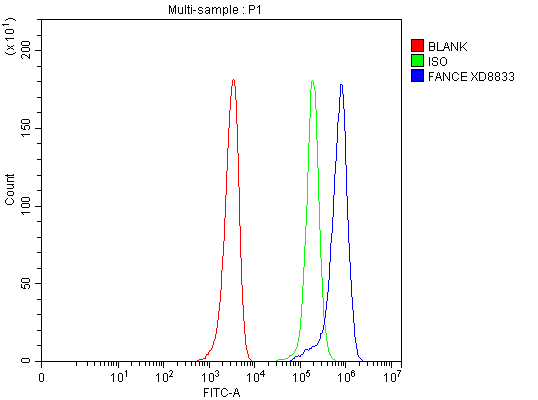 a07604 2 fance primary antibodies fcm testing 1