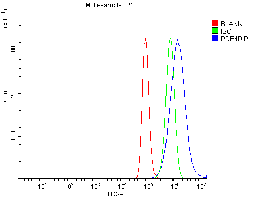 a07608 1 pde4dip primary antibodies fcm testing 5