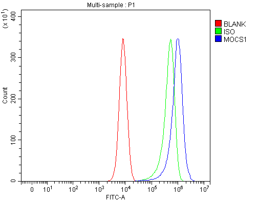 a07628 1 mocs1 primary antibodies fcm testing 7