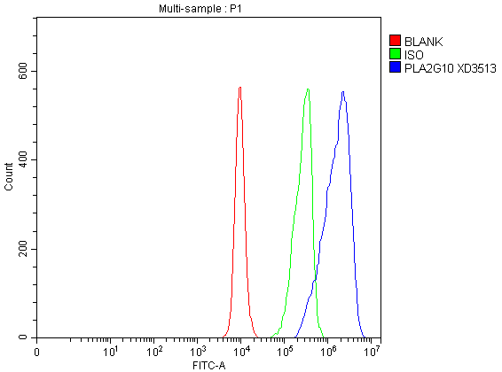 a07633 pla2g10 primary antibodies fcm testing 1