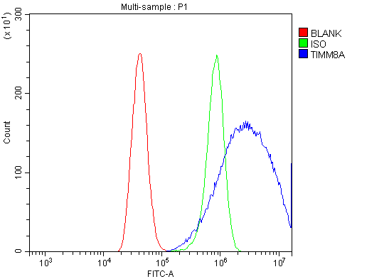 a07659 1 timm8a primary antibodies fcm testing 10