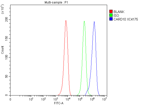 a07686 4 card10 primary antibodies fcm testing 5_1